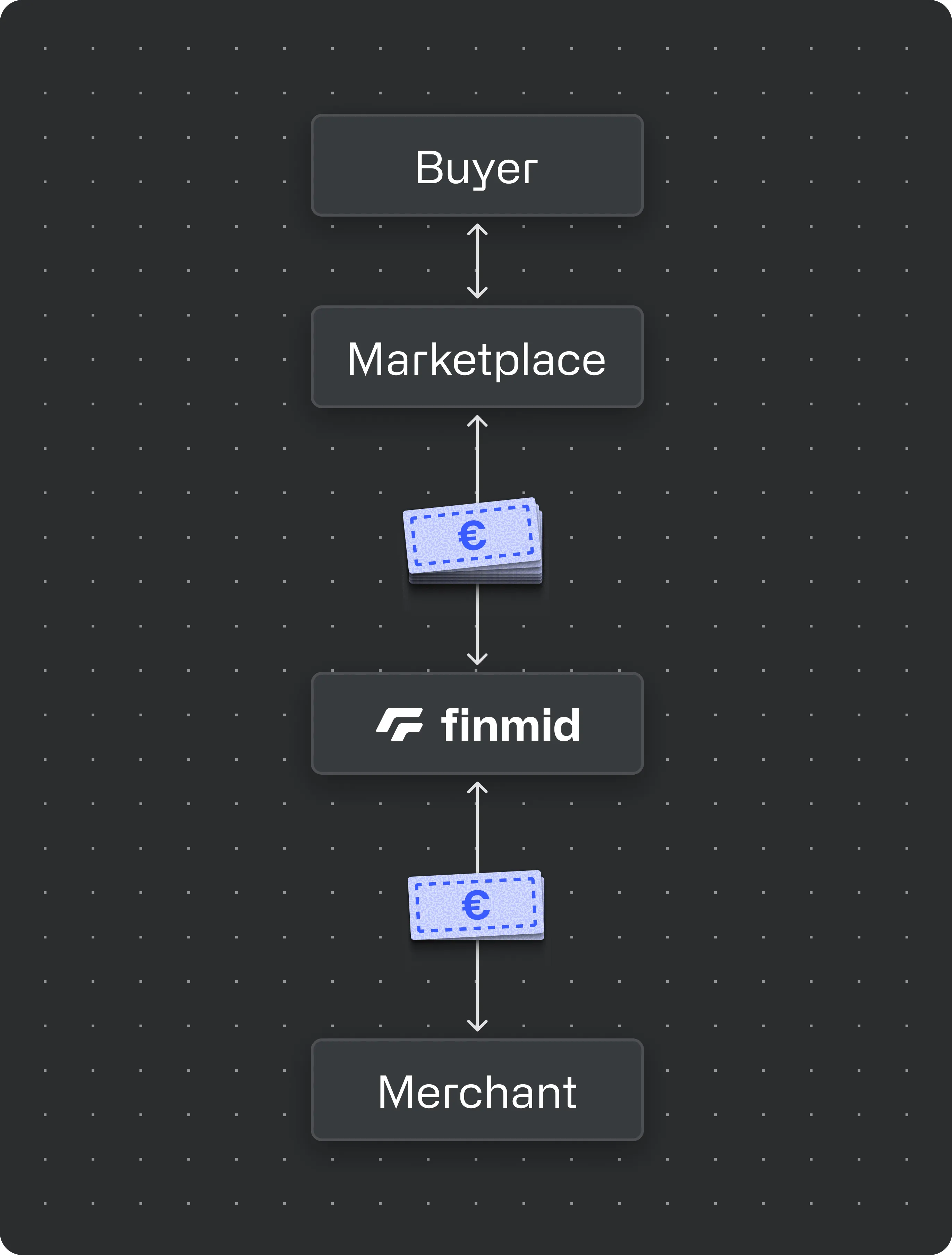 Embedded lending for marketplaces