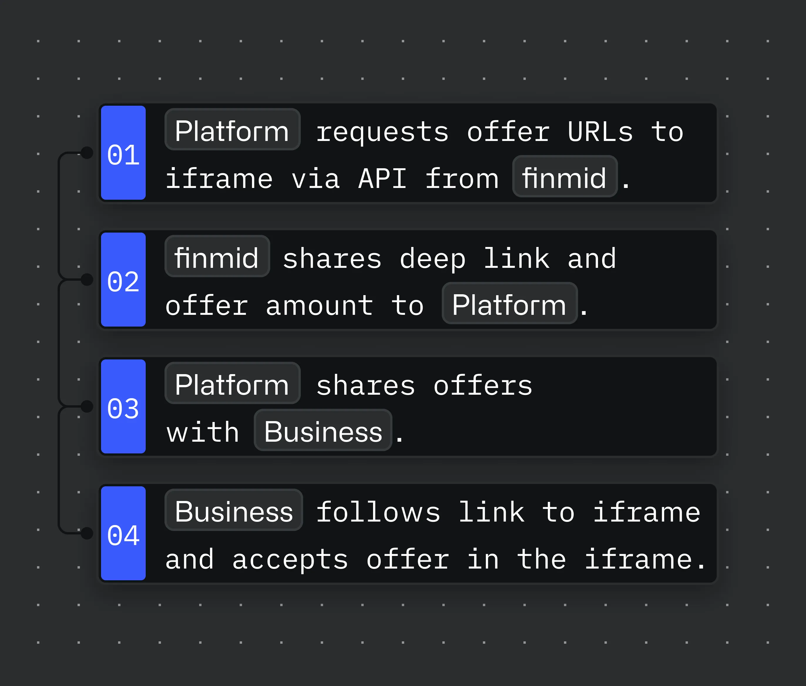 Diagram showing how the iframe integration flow works