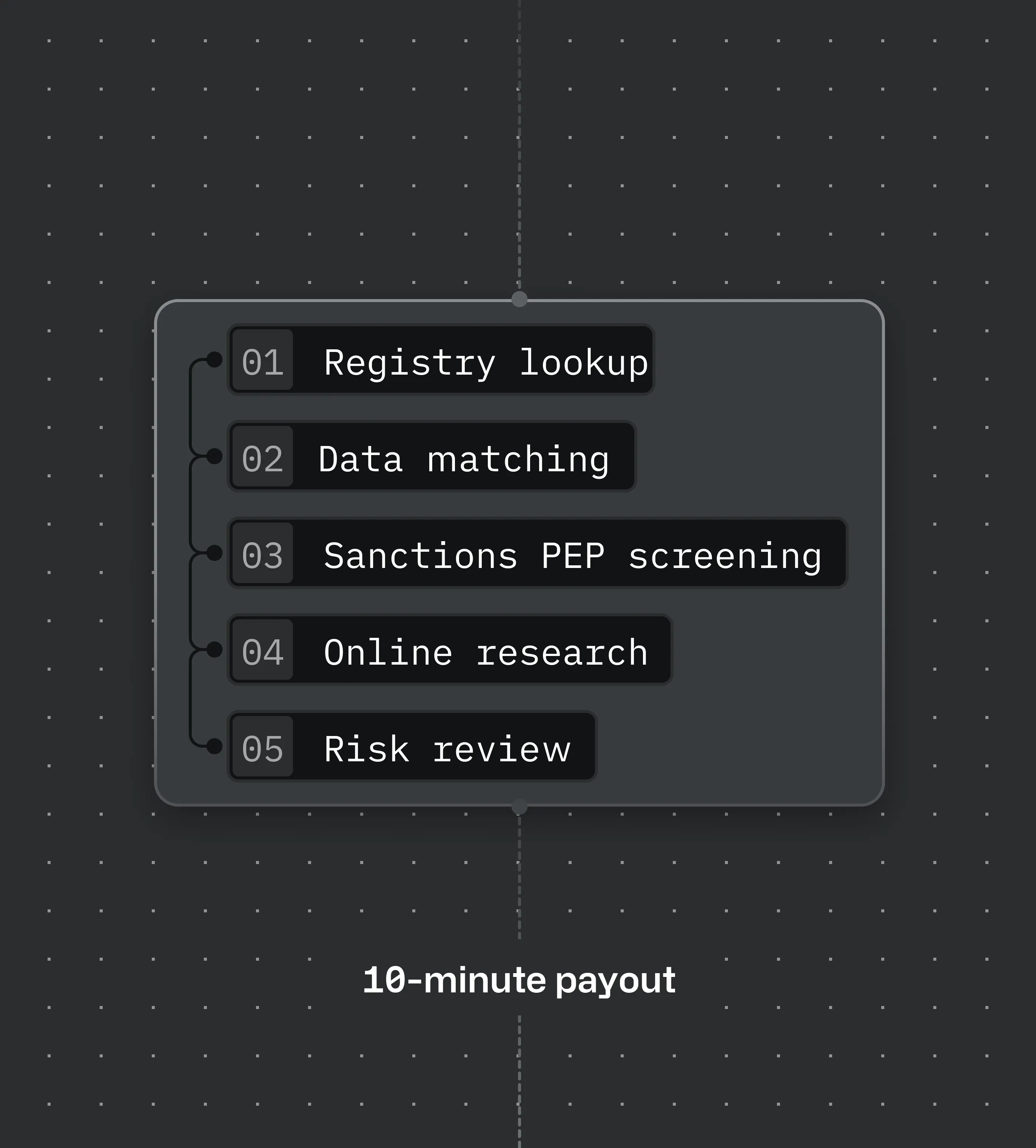 The five steps of merchant verification before payout