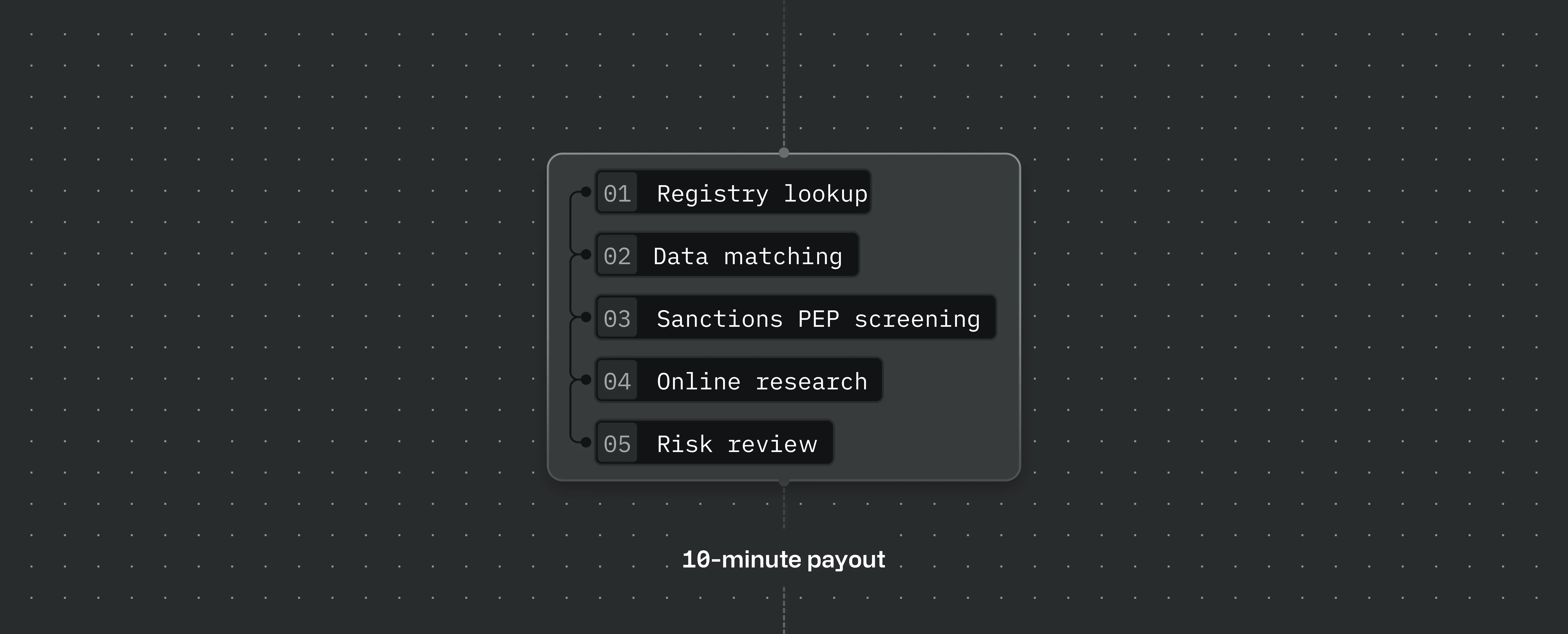 The five steps of merchant verification before payout